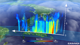 Vertical cross section of three dimensional DPR rain rate along the white arrow inside the upper left image, viewing from the southwest side of Kyushu Island