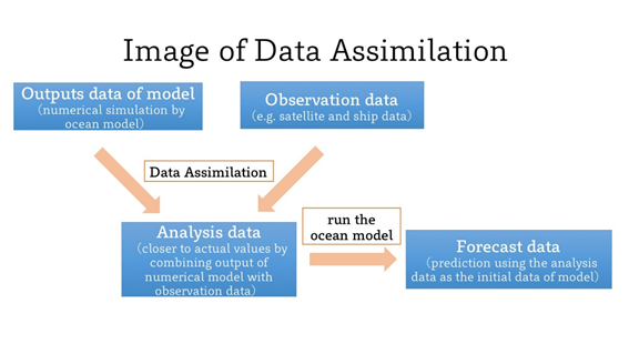 General flow chart of data assimilation and forecast
