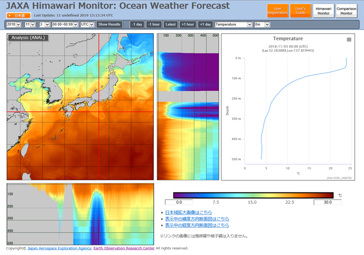 Web page that shows the horizontal, zonal, meridional and vertical distributions of ocean weather forecast