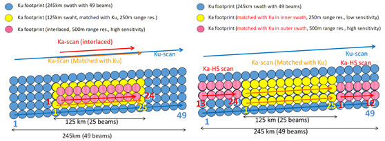 DPR’s scan pattern before May 21 2018 (left) and after May 21 2018 (right). Numbers in color indicate angle bin numbers for KuPR (blue), KaPR Matched Scan (MS) (yellow), and KaPR High-Sensitivity (KaHS) (pink).