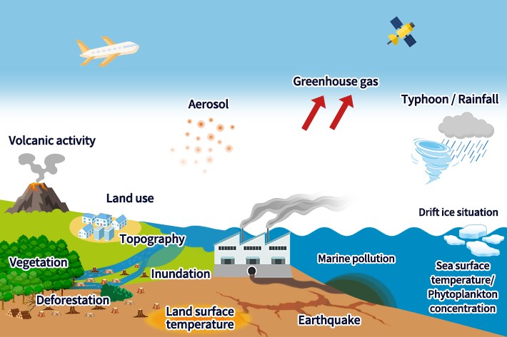 Observing Earth's water cycle from space