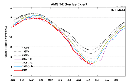北半球の海氷面積の季節変動（2011年9月19日現在）