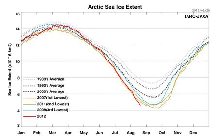 北半球の海氷面積の季節変動（2012年9月20日現在）
