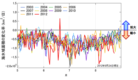 北極海氷面積の一日あたりの変化量 （半月毎の平均値）