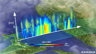 北海道の北東側から見た、左上図内の白矢印に沿った、DPRの降水の強さの三次元分布の鉛直断面