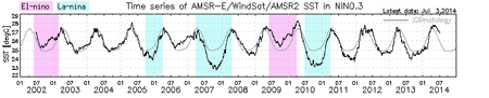 Time series of AMSR-E/Windsat/AMSR2 SST in NINO.3