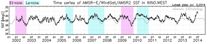 Time series of AMSR-E/Windsat/AMSR2 SST in NINO.WEST