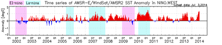 Time series of AMSR-E/Windsat/AMSR2 SST Anomaly in NINO.WEST
