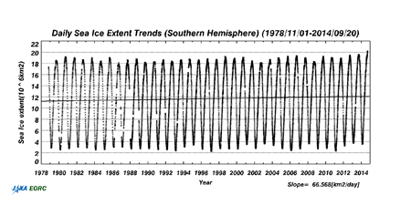 1978年から現在までの南半球海氷面積の長期変動 （一日毎の平均値）