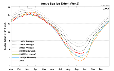 北半球の海氷面積の季節変動(2014年9月x日現在)