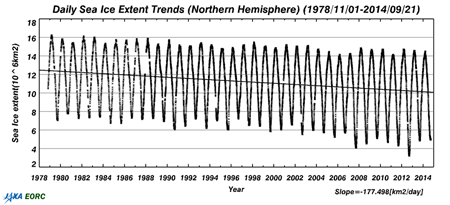 1978年から現在までの北半球海氷面積の長期変動 （一日毎の平均値）