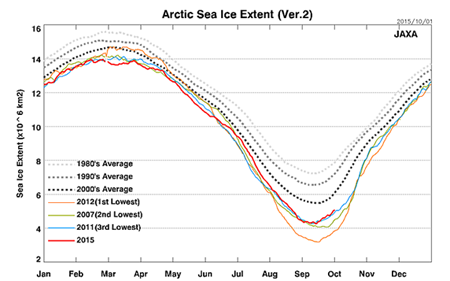 北半球の海氷面積の季節変動(2014年10月1日現在)