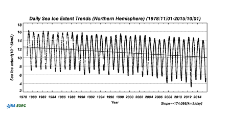 1978年から現在までの北半球海氷面積の長期変動 （一日毎の平均値）