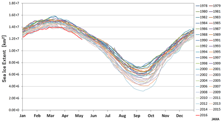 1978年以降の北極海氷域面積の季節変化（赤線が2016年の推移）