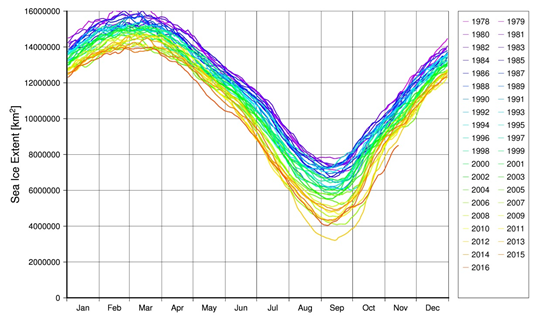 北極海氷面積の季節変化（2016年11月18日現在）