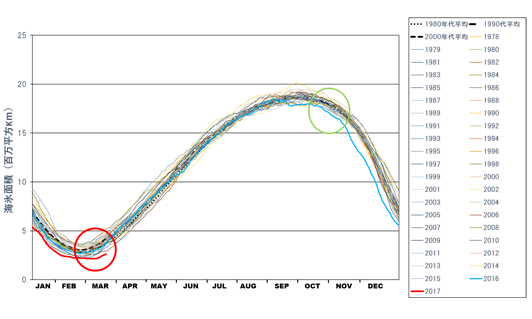 1978～2017年の各年の南極海における海氷域面積の変動。2016年は水色、2017年は赤色のグラフで示されている。「しずく」に搭載されたAMSR2や、他のマイクロ波放射計データから作成した、1978年以降の海氷長期データより作成した。2016年11月（緑丸部分）に、同月における海氷面積が衛星観測史上最小になり、さらに2017年2月末（赤丸部分）には、年間を通じても最少になった。数値データはウェブサイト（https://ads.nipr.ac.jp/vishop/#/extent）でダウンロードが可能。