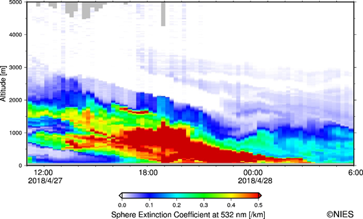 2018年4月27日の済州島におけるライダの観測結果。横軸は時刻（日本時刻）、縦軸が高度（メートル）。赤い色ほど濃い大気浮遊物質が観測されている*4。