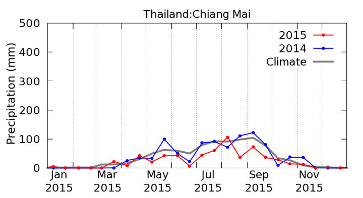 タイ チェンマイにおけるGSMaP降水量の時系列グラフ（赤が2015年、青が2014年、灰色が平年値）