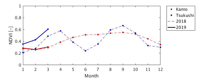 「しきさい」観測データから得られた関東平野（赤線）と筑紫平野（青線）の平均植生指数の季節変化（破線：2018年、実線：2019年）