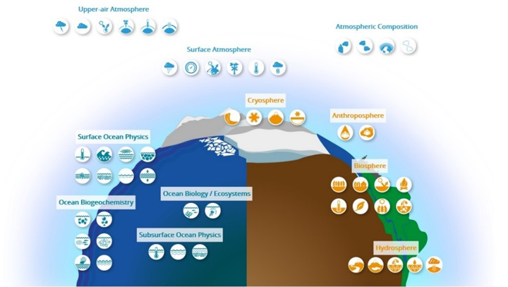 地球気候観測システム（GCOS）により特定されたECVの一覧