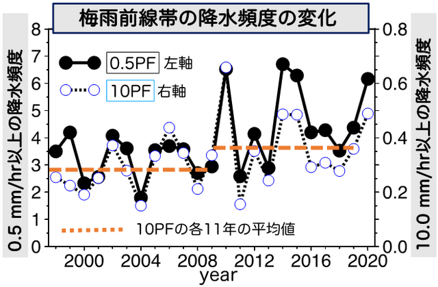 降水頻度（PF）の時系列を示す。黒丸の実線は、0.5 mm/hr以上の降水頻度。青丸の破線は、10.0 mm/hr以上の降水頻度。オレンジの破線は、10.0 mm/hr以上の降水頻度の11年平均値（1998年から2008年および2009年から2019年）、2010年代に平均値が高くなっていることがわかる。（東京都立大学の発表資料より引用）